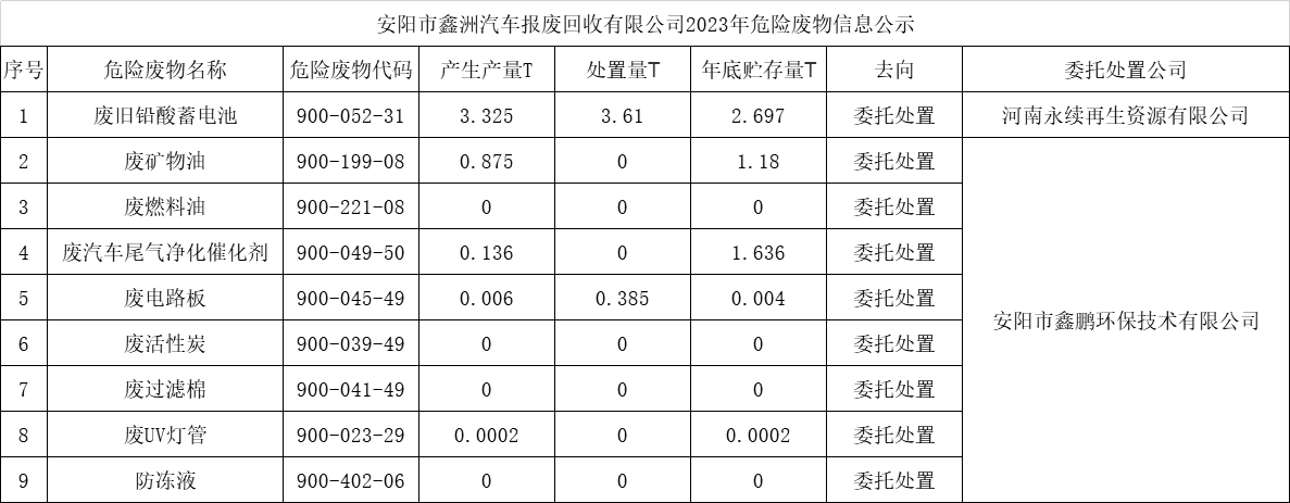 安陽(yáng)市鑫洲汽車報(bào)廢回收有限公司2023年危險(xiǎn)廢物信息公示